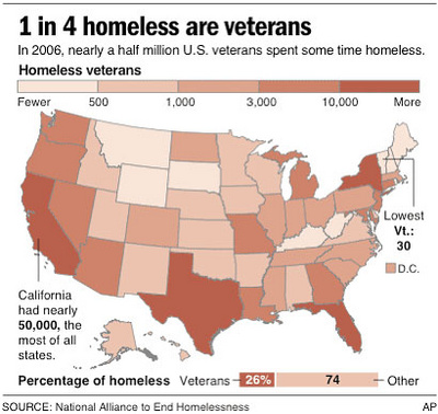 Každý štvrtý dospelý americký bezdomovec je vojnový veterán.